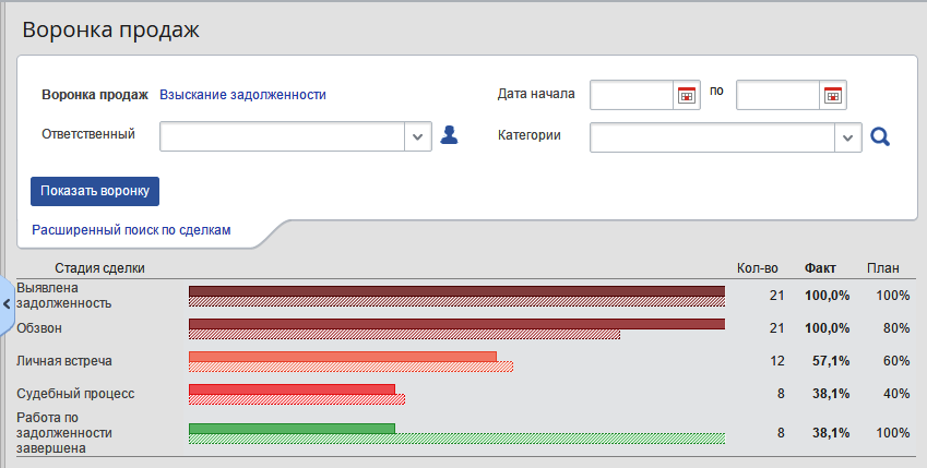Отчет «Воронка продаж»